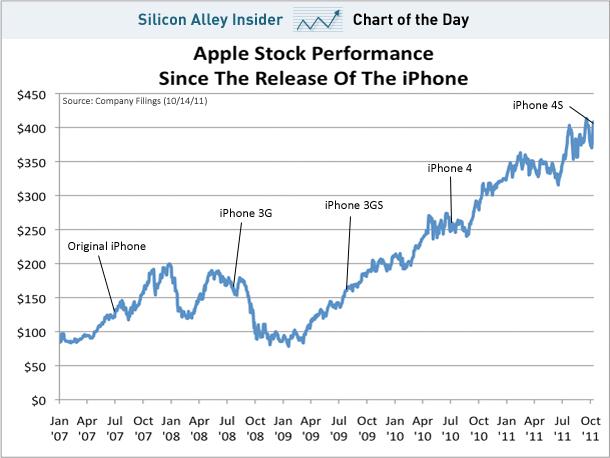 grafico-azioni-apple