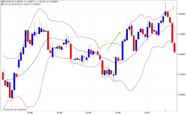 segnale-acquisto-bande-di-bollinger