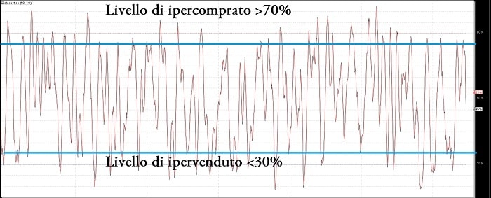 stocastico-ipercomprato-ipervenduto