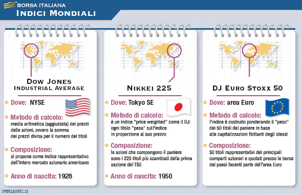 strategie indici