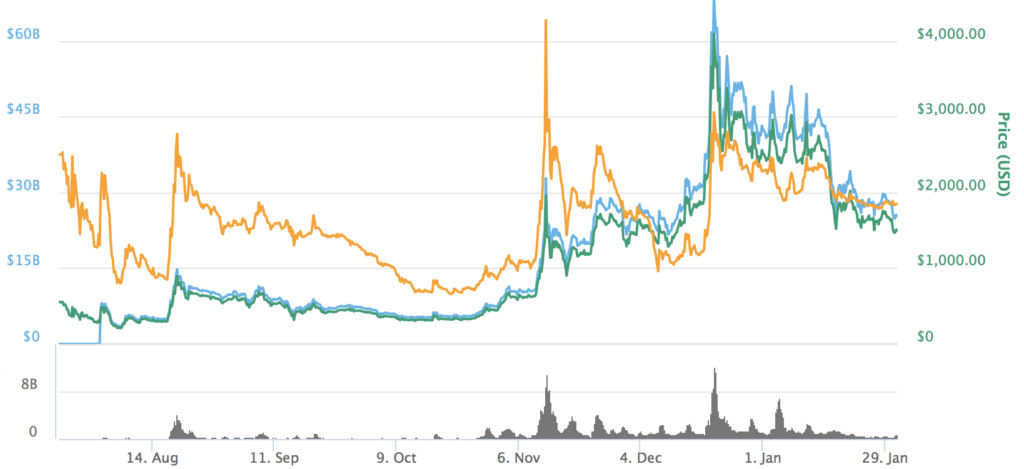 Bitcoin Cash grafico rendimento