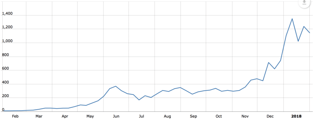 Ethereum Grafico