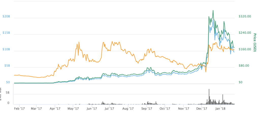 Litecoin Grafico