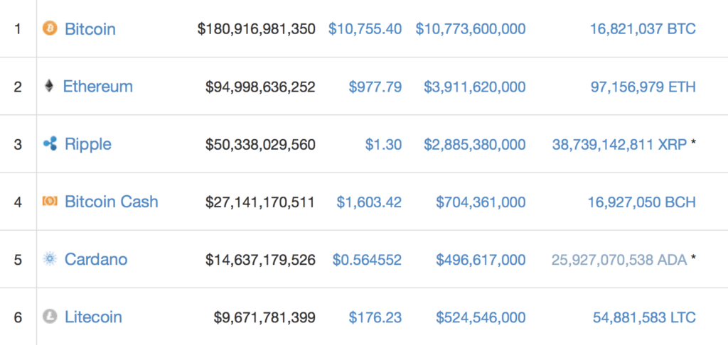 Litecoin Capitalizzazione