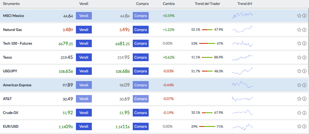 asset investimento Markets.com