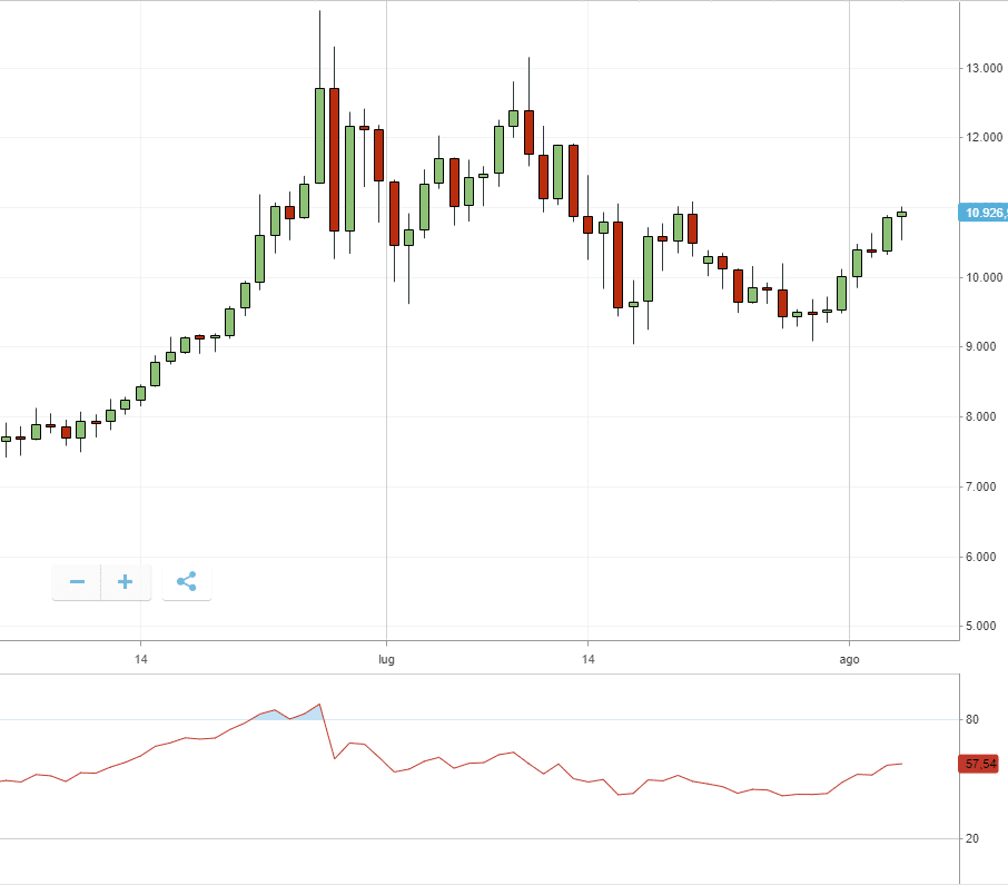 RSI su eToro