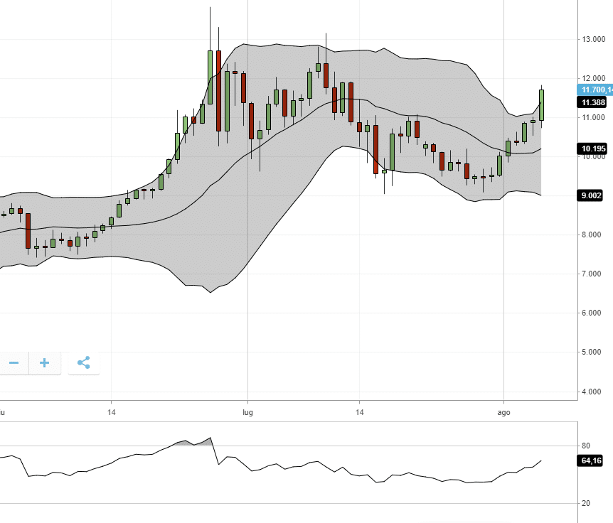 rsi-bollinger-Bitcoin