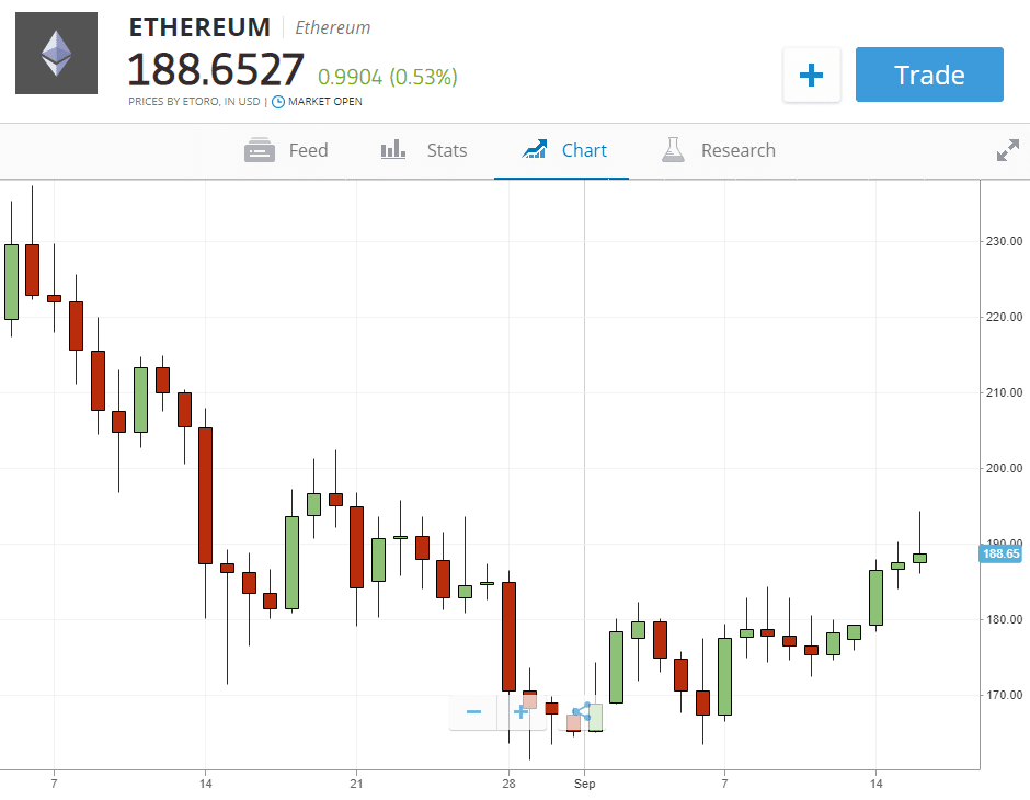 quotazione ethereum etoro