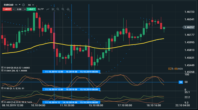 parabolic sar analisi di mercato