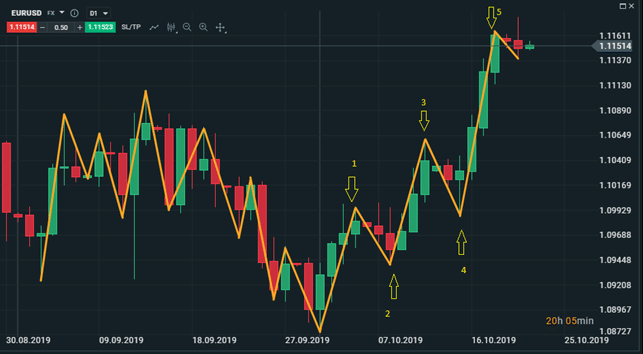 onde di elliott analisi grafico IQ Option