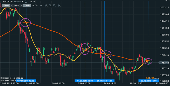 media mobile doppia su grafico IQ Option