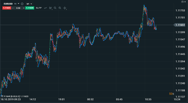 parabolic sar analisi eur/usd IQ Option