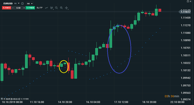 parabolic SAR segnali di trading