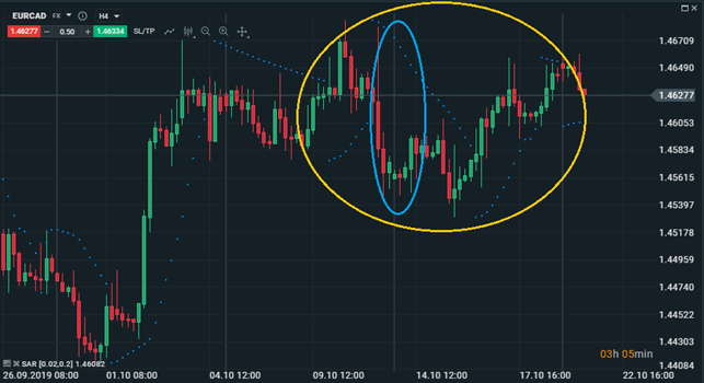 limiti nell'uso del parabolic sar