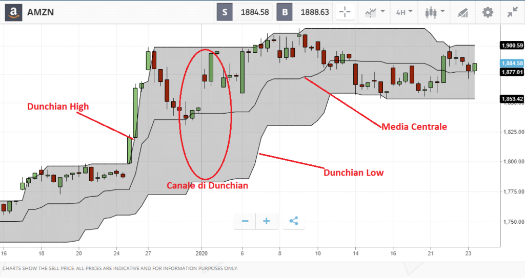 canali-di-donchian sulla piattaforma di eToro