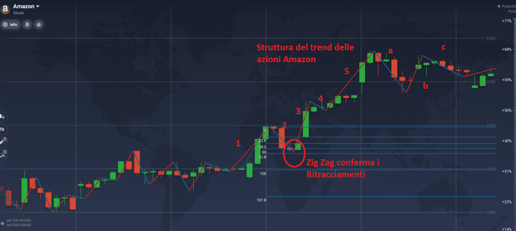 zig zag indice e ritracciamenti di FIBONACCI