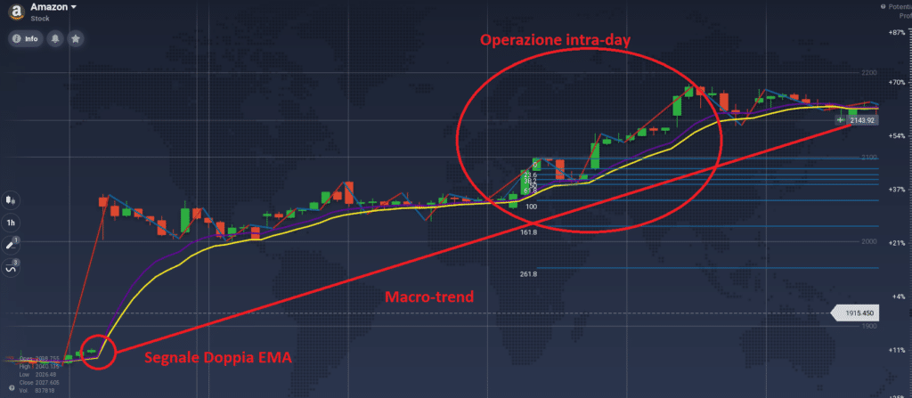 STRATEGIA COMPLETA sui ritracciamenti di fibonacci - grafico iq option