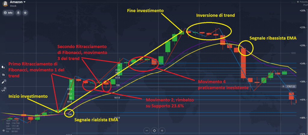 primo caso strategia fibonacci