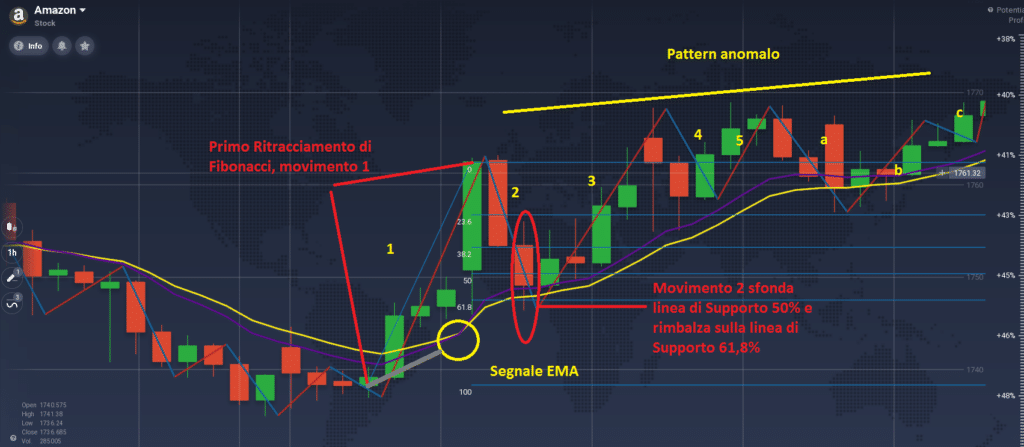 esempio 2 - strategia di fibonacci