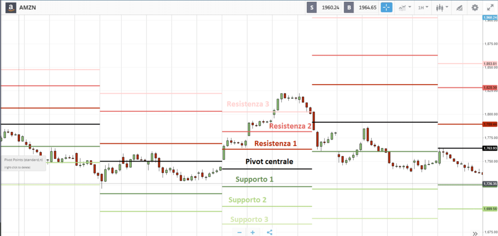 Pivot Point su grafico