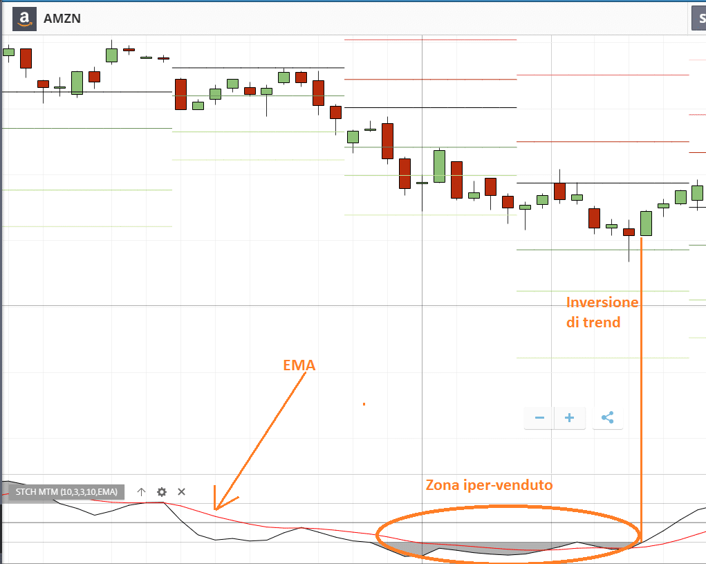 SMI sulle azioni amazon
