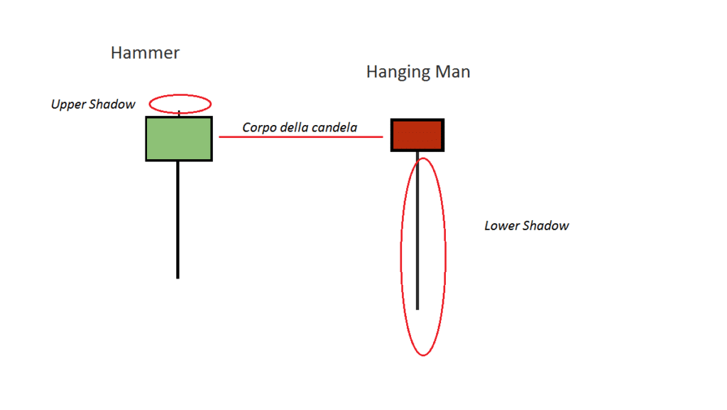 rappresentazione grafica di Hammer e l'Hanging Man