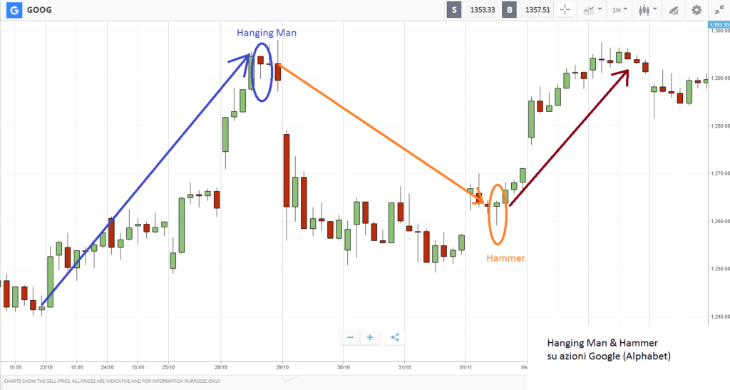 rappresentazione grafica delle Hammer e l'Hanging Man sul grafico del prezzo della azioni google