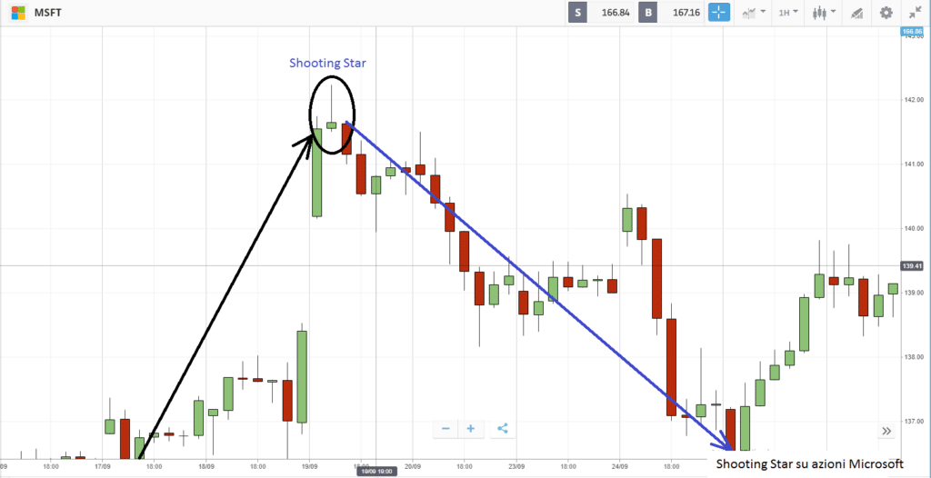 Shooting Star sul grafico del prezzo
