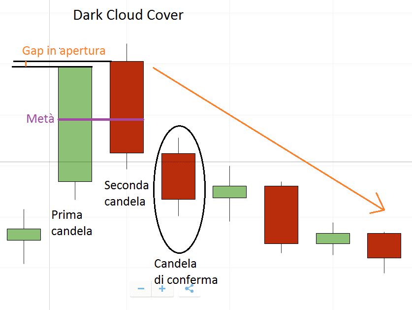 guida alla struttura grafica dellaDark Cloud Cover