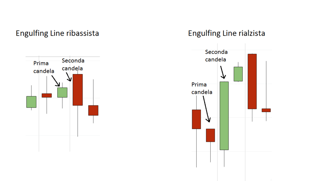 Le due tipologie di Engulfing Line