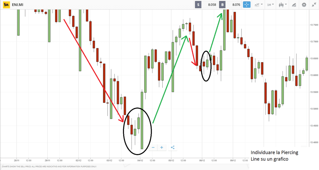 Scansione dei trend con la Piercing Line