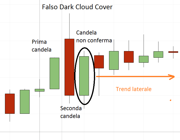 Dark Cloud Cover falsa