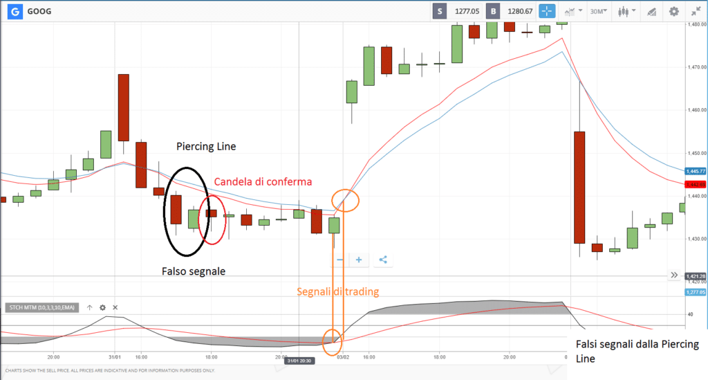 falso segnale con la piercing line