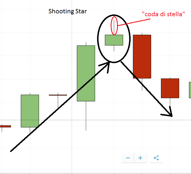 spiegazione grafica della formazione candlestick Shooting Star