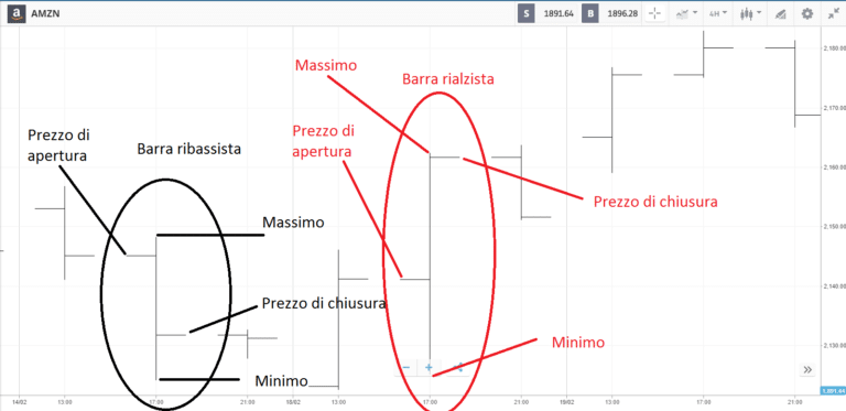 Grafico trading a barre