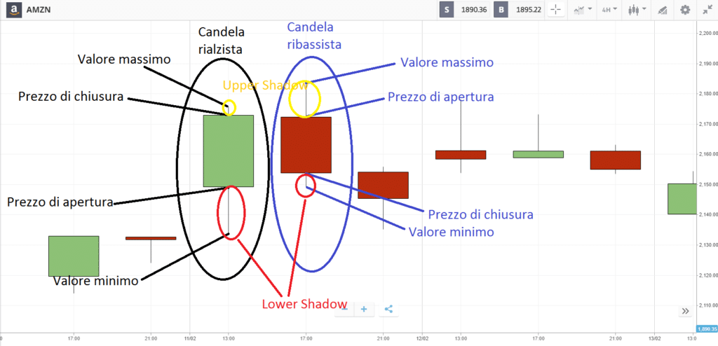 grafico a candele giapponesi