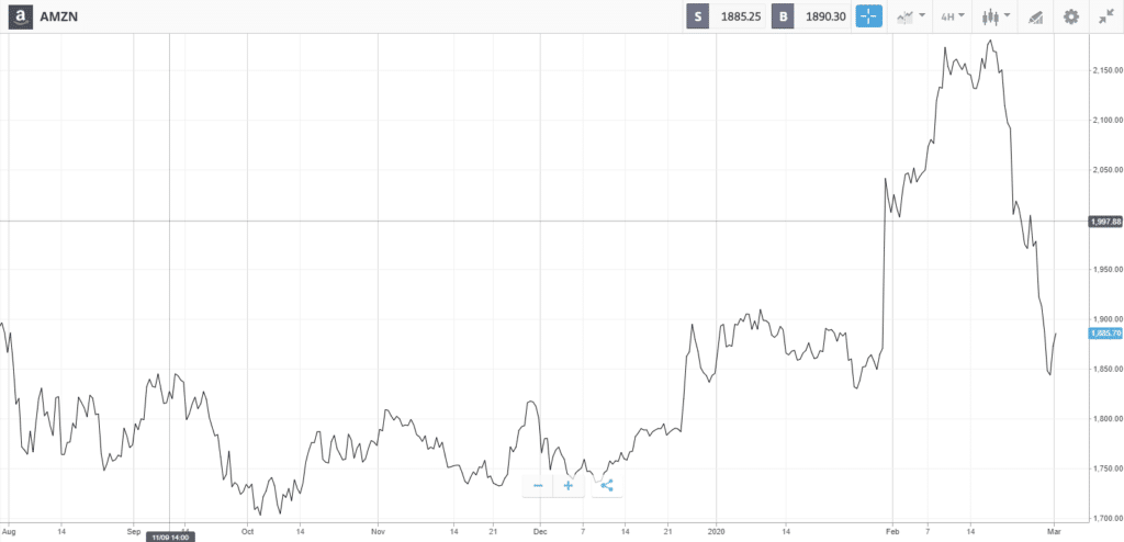 Grafico a linea amazon