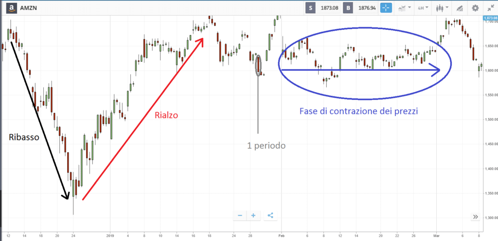 grafico con fase di contrazione dei prezzi