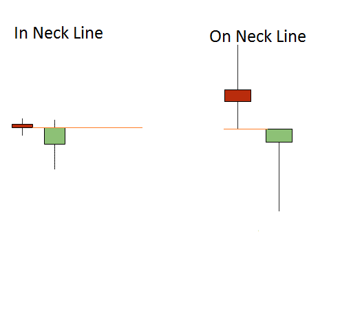 riconoscere in neck e on neck sul grafico dei prezzi