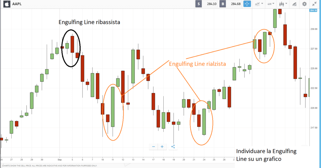 Engulfing Line sul grafico del prezzo