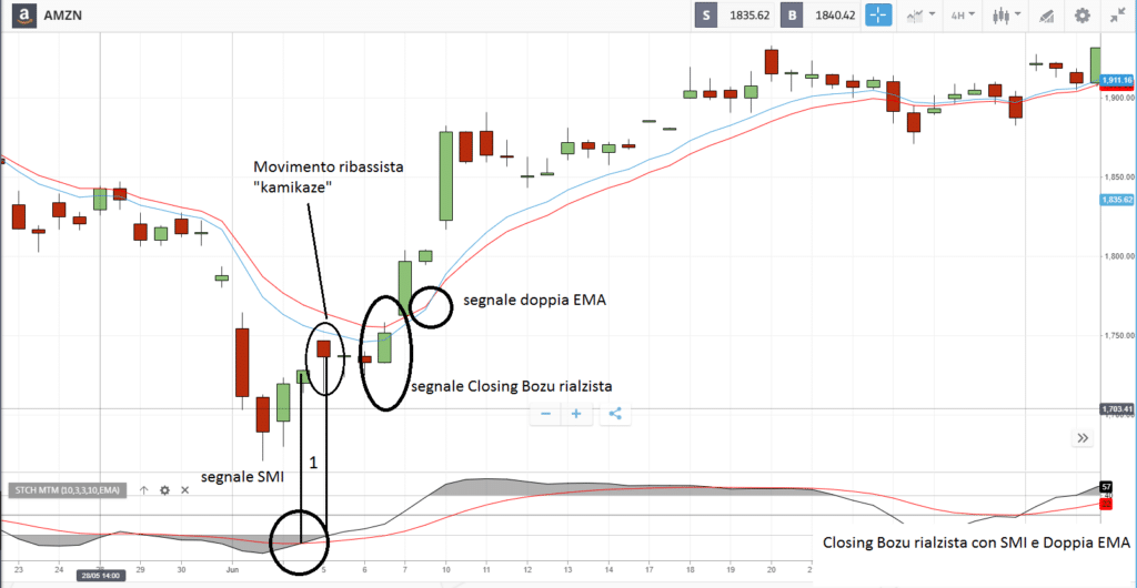 come investire con bozu