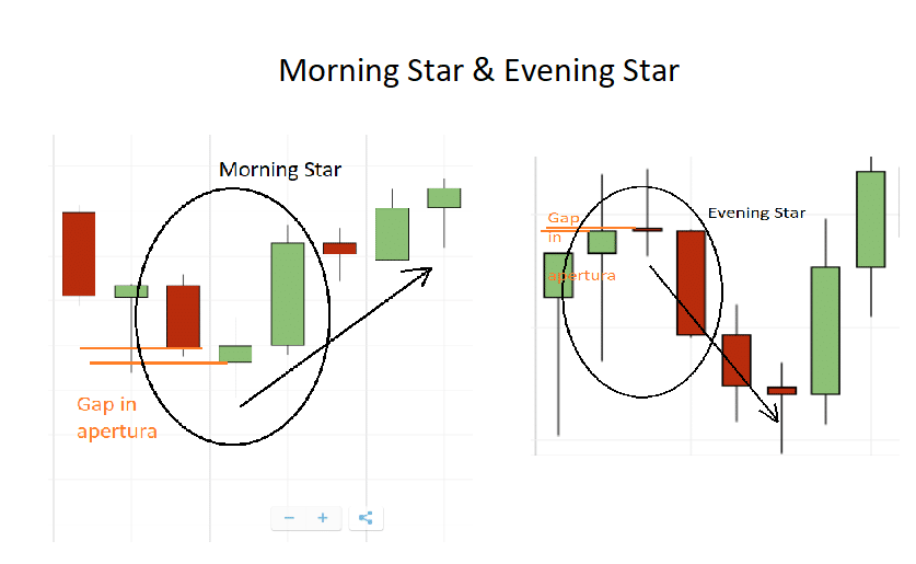 formazione grafica Morning Star e Evening Star