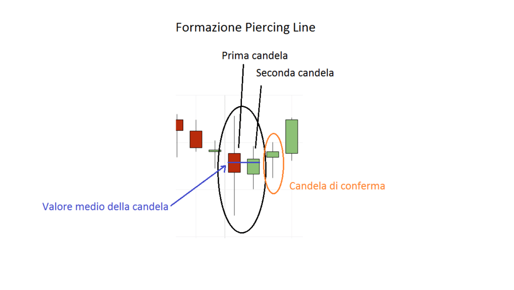 La formazione candlestick di inversione Piercing Line sul grafico