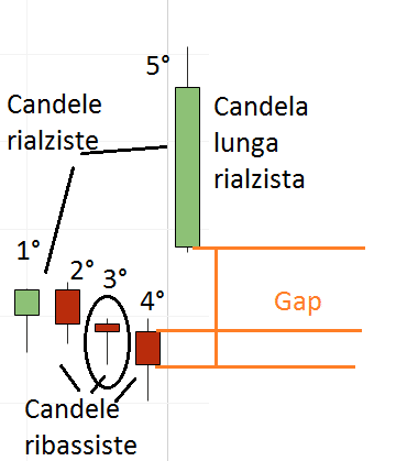 Rising Three Methods, ecco come riconoscerla.