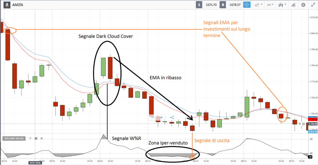 Come usare la Dark Cloud Cover per investire