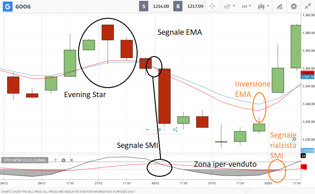 segnali di evening star