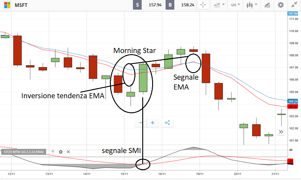 segnali di morning star