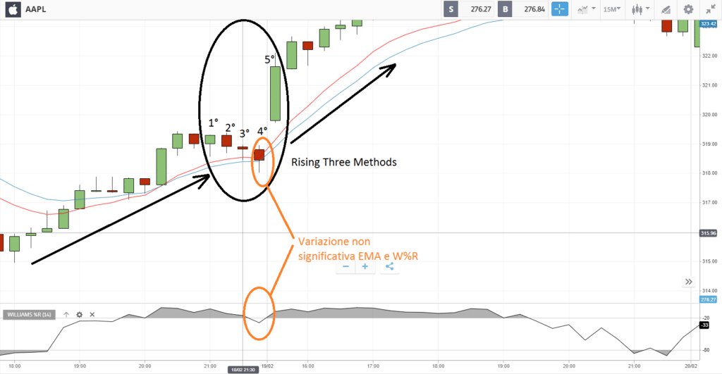 Rising Three Methods sul grafico del prezzo