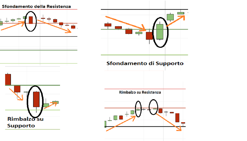 supporti e resistenze