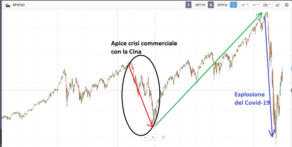 indici di Borsa sul conto demo di eToro